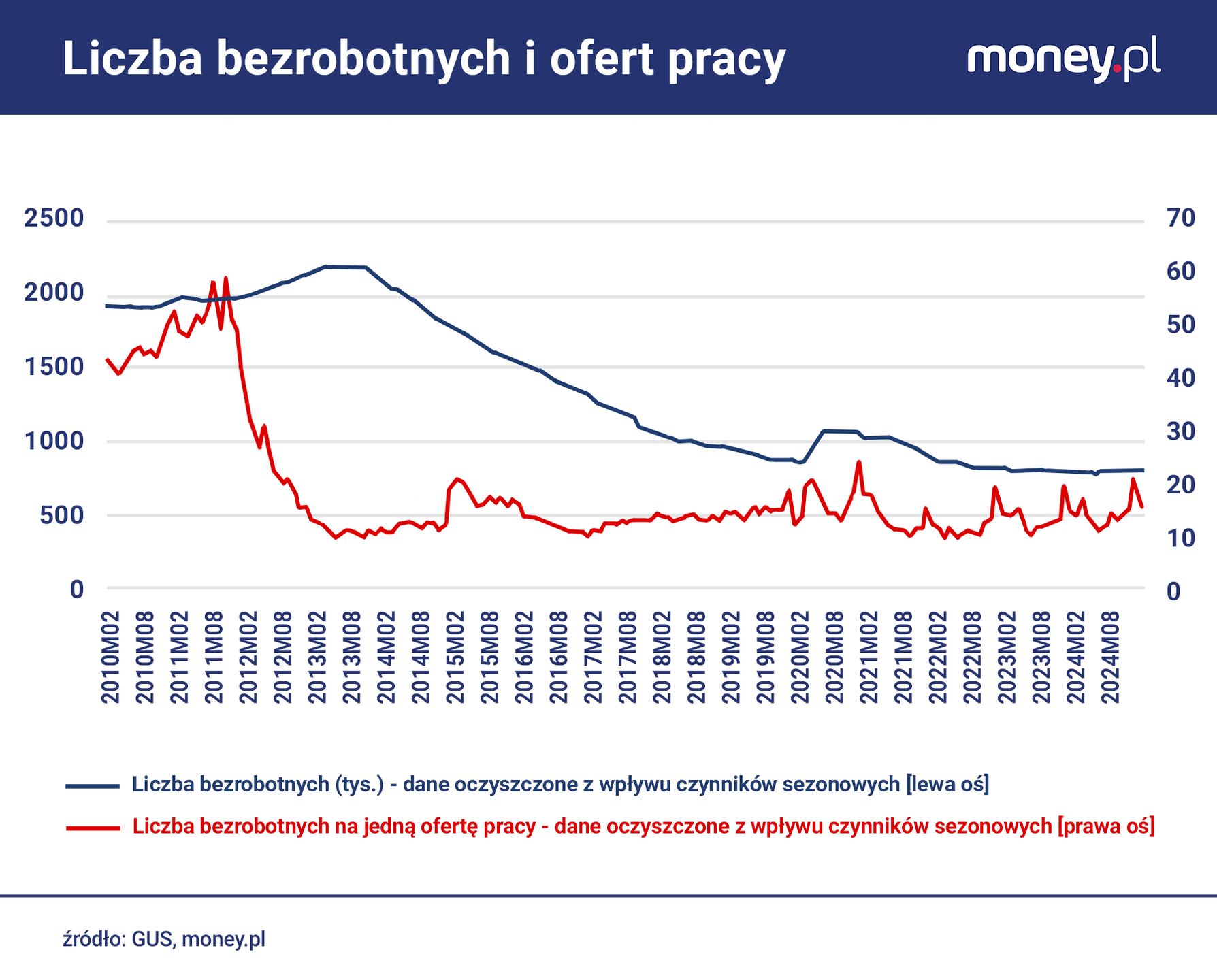 W szerszym horyzoncie, stosunek liczby bezrobotnych do liczby of
