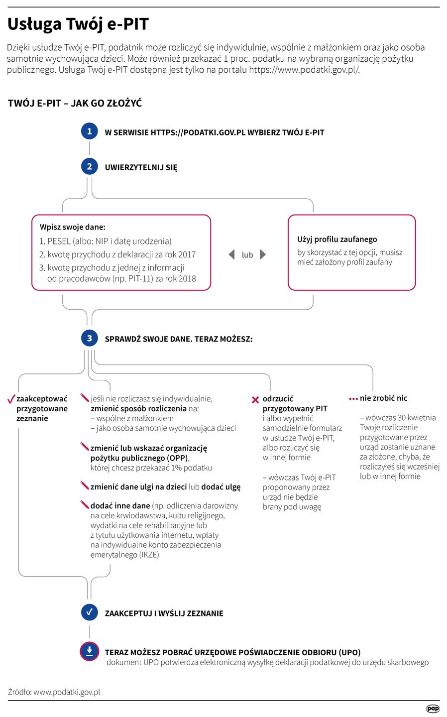Zalogowanie do e-Urzędu Skarbowego (e-US) Profilem Zaufanym (PZ), e-Dowodem lub poprzez bankowość elektroniczną i aplikację mObywatel umożliwia korzystanie z usługi Twój e-PIT i innych usług udostępnianych w tym serwisie. Dodatkowo do samej usługi można zalogować się także danymi podatkowymi
