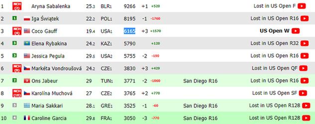 Na zdjęciu: ranking WTA na żywo
