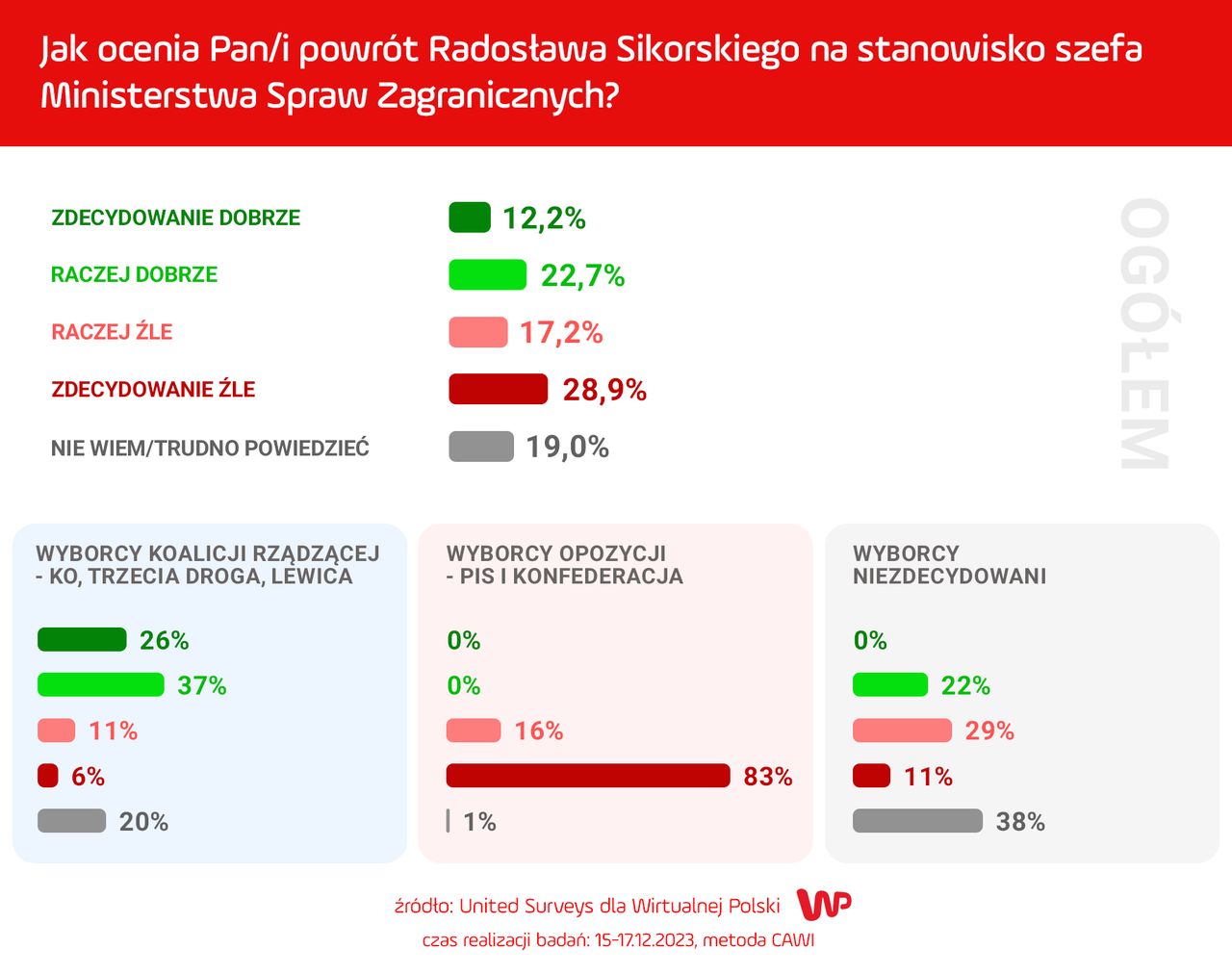 Sondaż