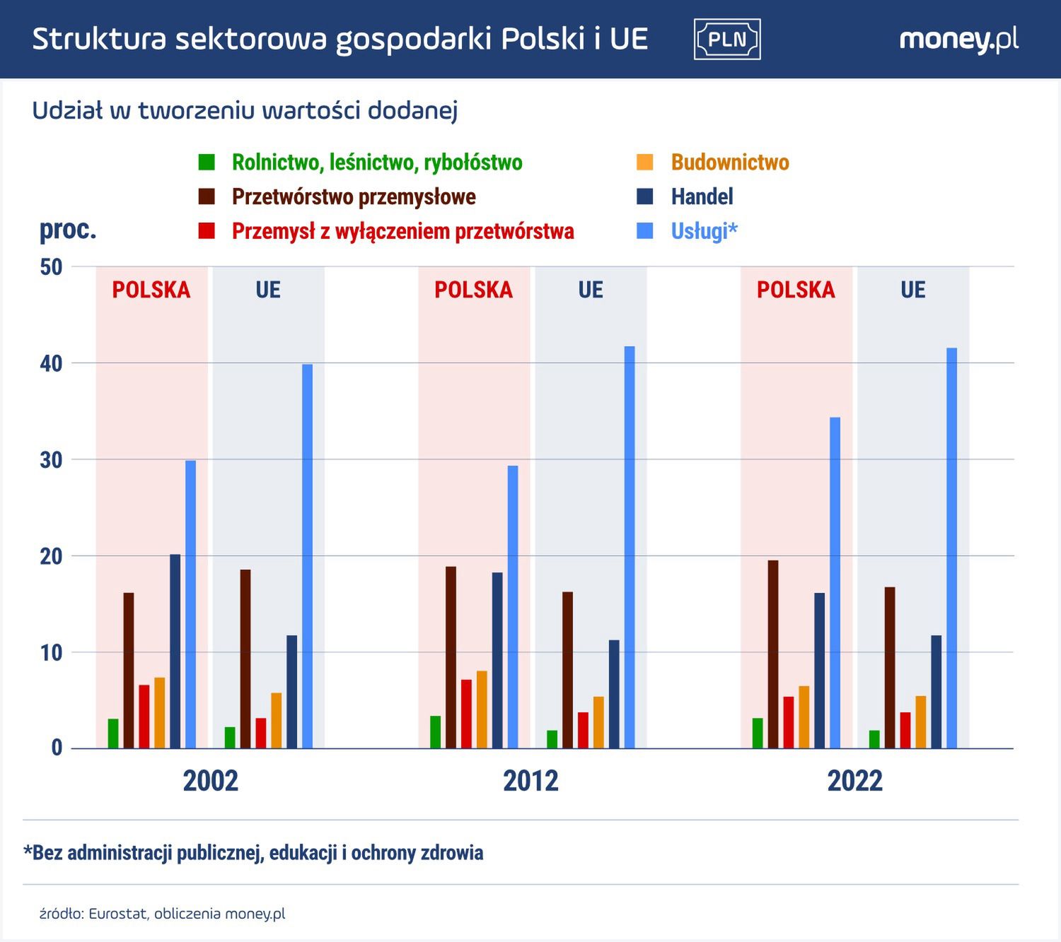 Zmiany struktury polskiej gospodarki przyspieszyły mniej więcej w 2016 r.