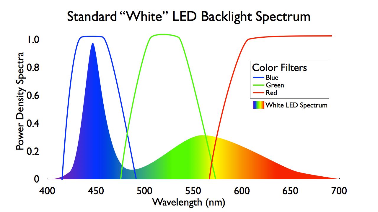 Widmo światła z LCD z podświetleniem LED (źródło: Nanosysinc.com)