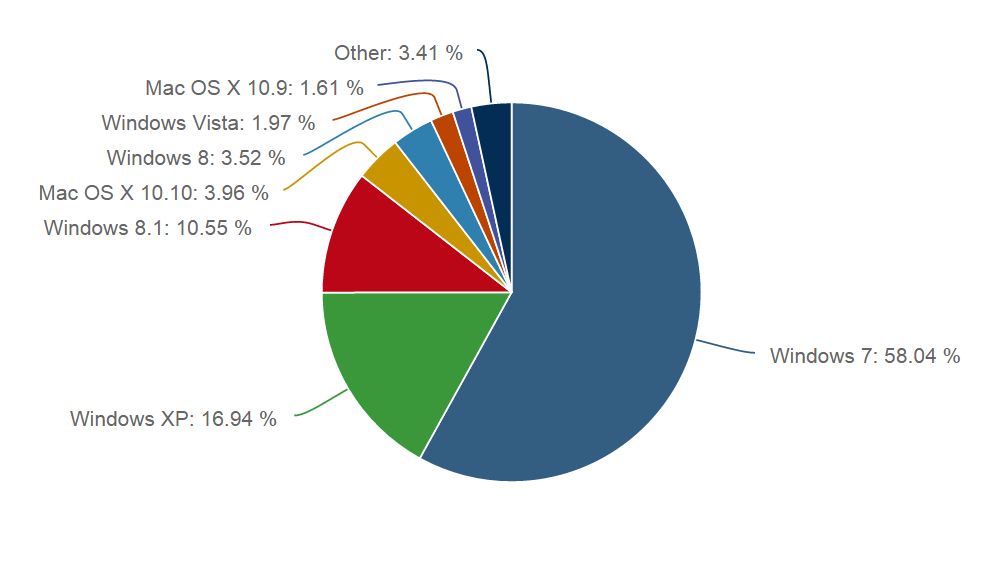 Rynkowy udział systemów operacyjnych. Źródło: NetMarketShare