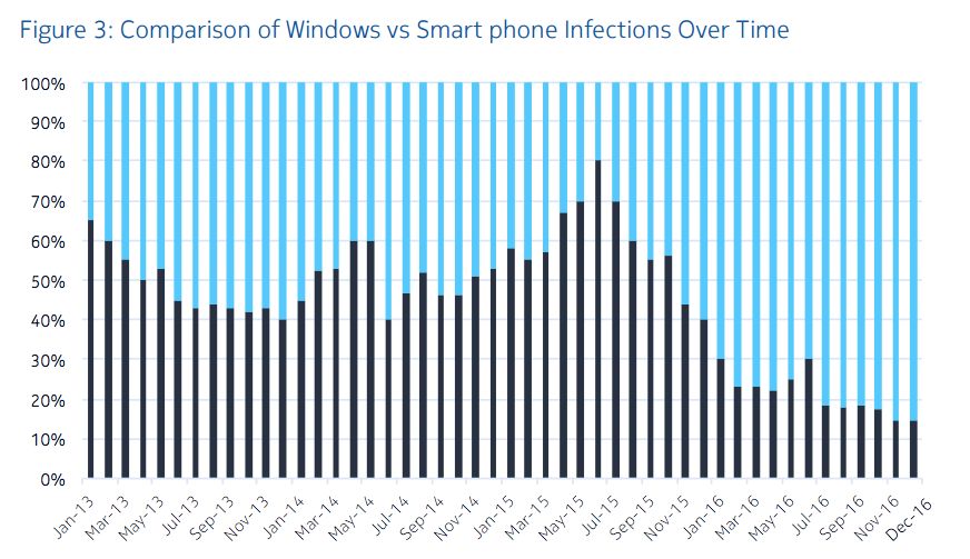 Stosunek liczby infekcji na smartfonach do infekcji na pecetach z Windowsem