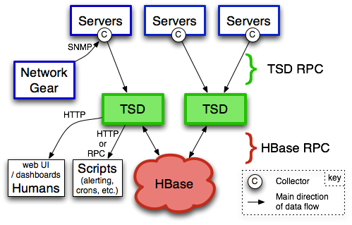 Schemat OpenTSDB wykorzystywanego w chmurze IoT