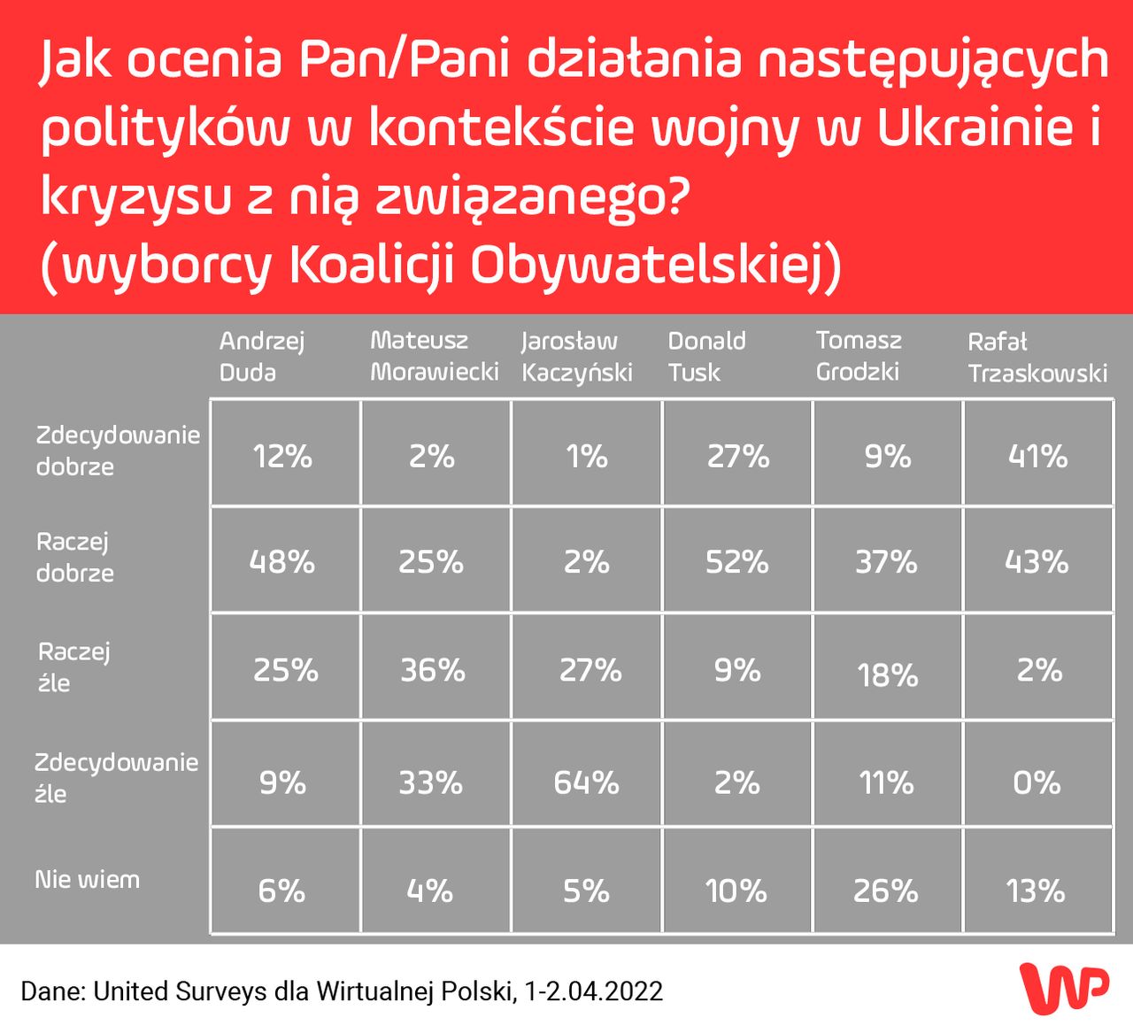 Najnowszy sondaż WP 