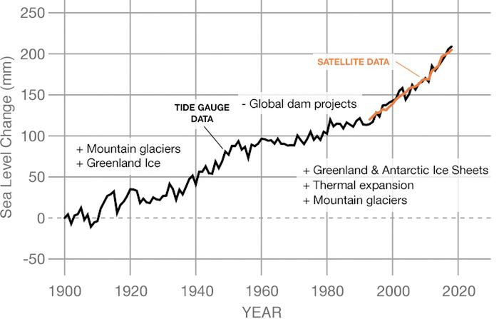 Rys.2. Wzrost poziomu morza w latach 1900-2018 cm (źródło: NASA Global Climate Change).