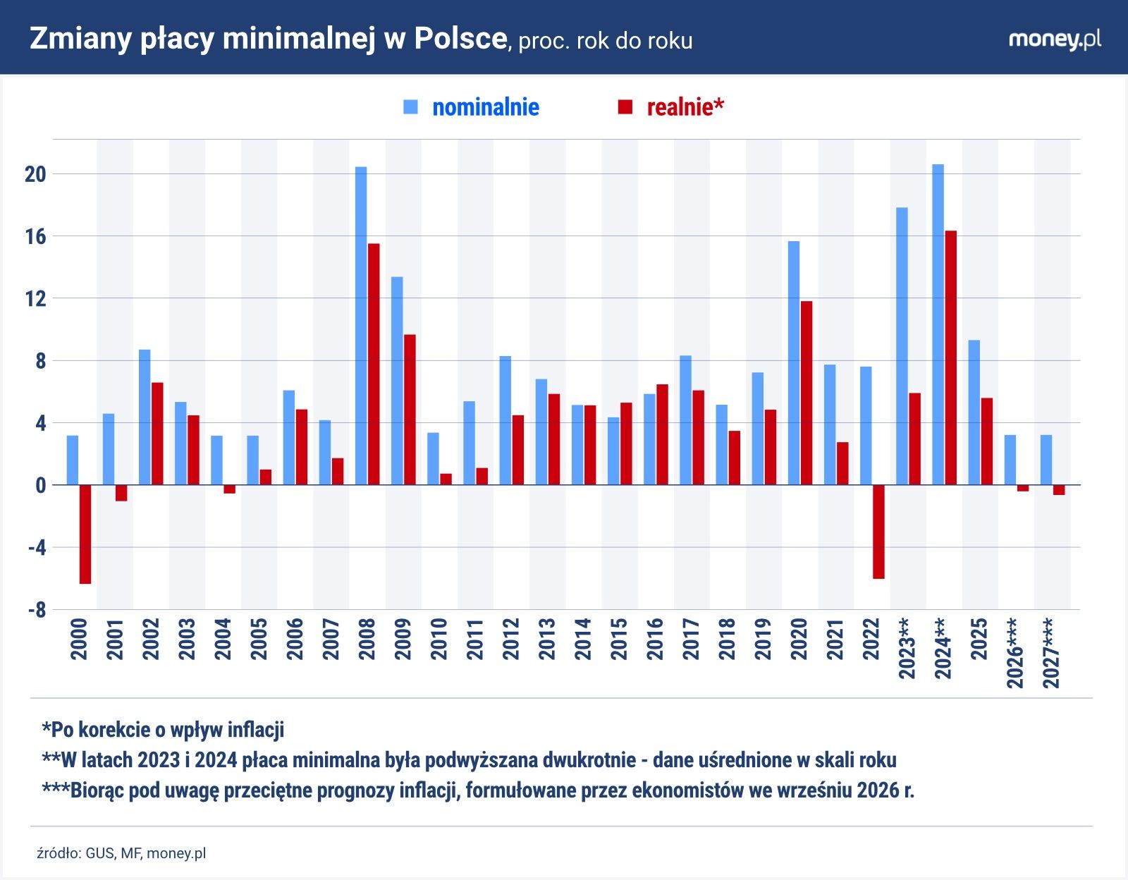W przyszłym roku płaca minimalna drugi rok z rzędu zmaleje w uję