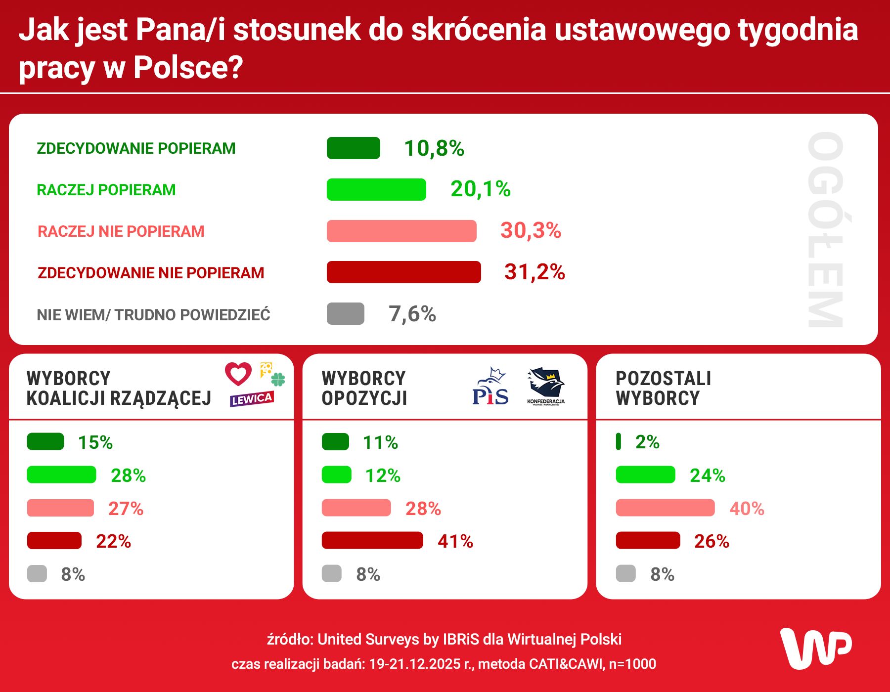 Skrócony czas pracy. Co sądzą Polacy?