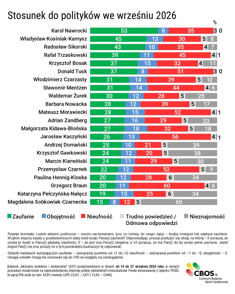 Ranking zaufania do polityków we wrześniu