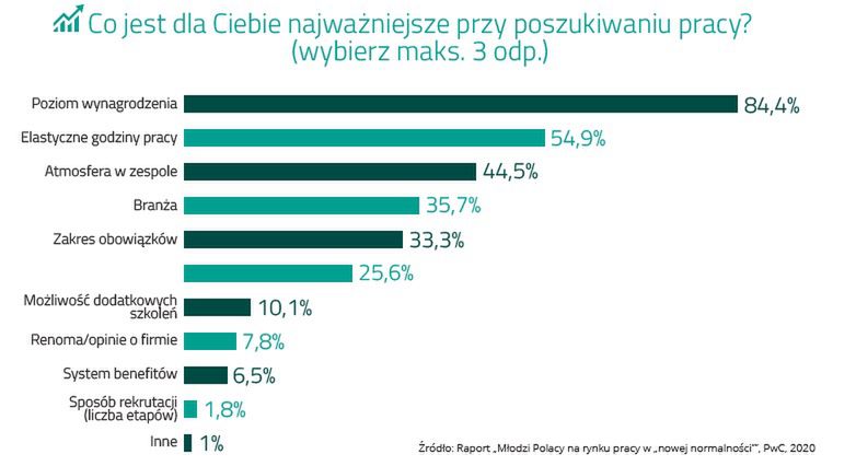 Młodym najbardziej zależy na odpowiednio wysokim wynagrodzeniu