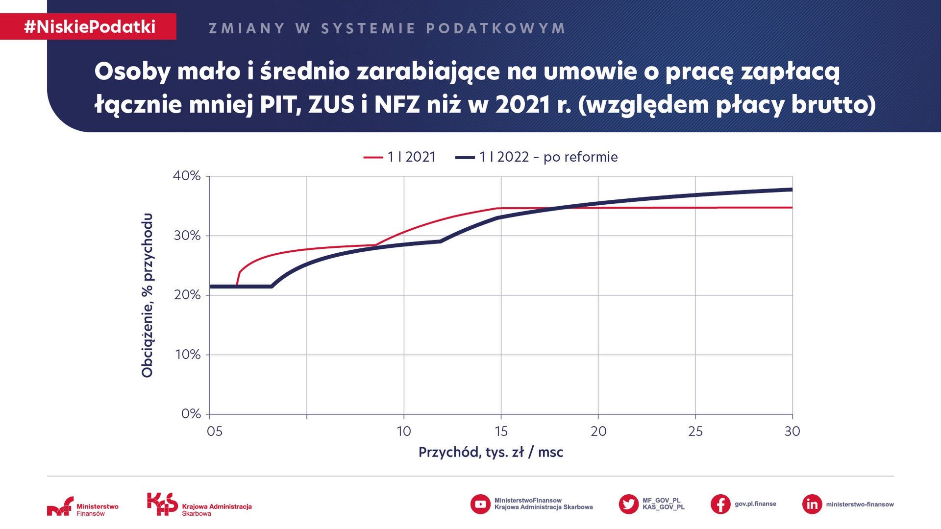 Minister Cieszyński udowadnia posłowi Tomczykowi, że Polacy płacą niższe podatki. 