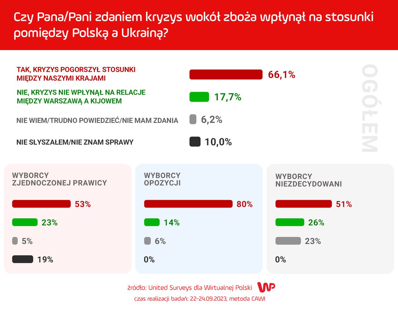 Sondaż WP