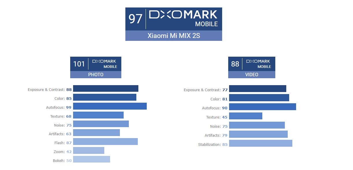 Wyniki testu aparatu Xiaomi Mi MIX 2S, źródło: DxOMark