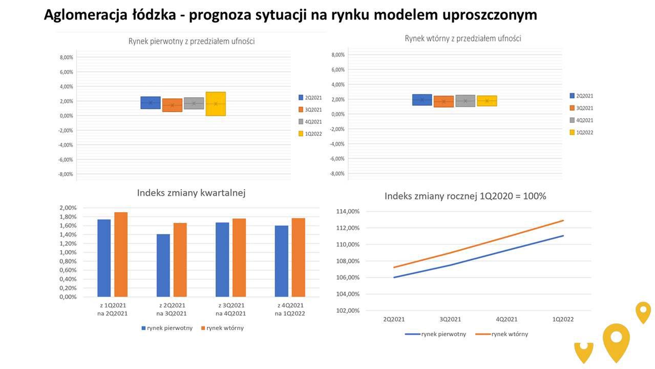 Prognozy cen dla mieszkań dla Łodzi