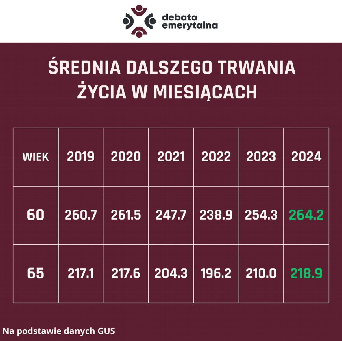Średnia dalszego trwania życia w miesiącach 