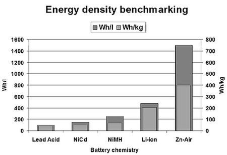 Akumulator cynkowo-powietrzny pomieści 300% więcej energii 2