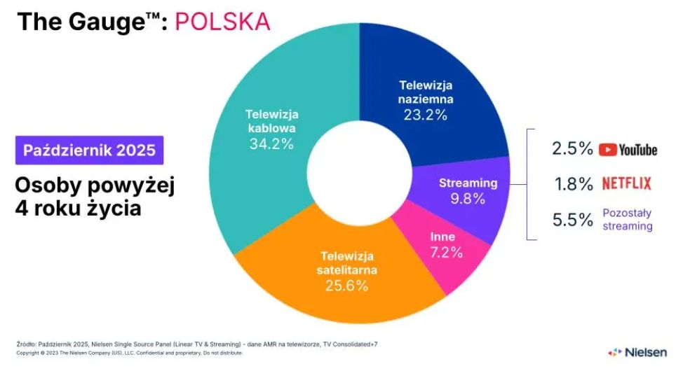 Oglądalność na ekranach telewizorów