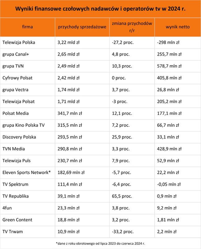 Wyniki czołowych firm z branży telewizyjnej