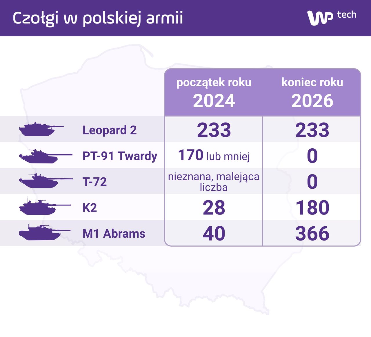 Polska stopniowo rozbudowuje i modernizuje swoje siły pancerne