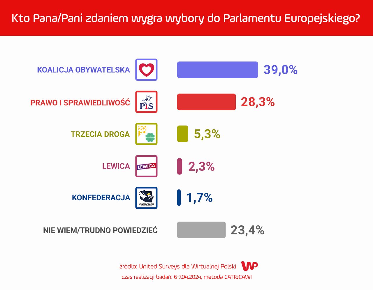 Kto Pana/Pani zdaniem wygra wybory do Parlamentu Europejskiego?