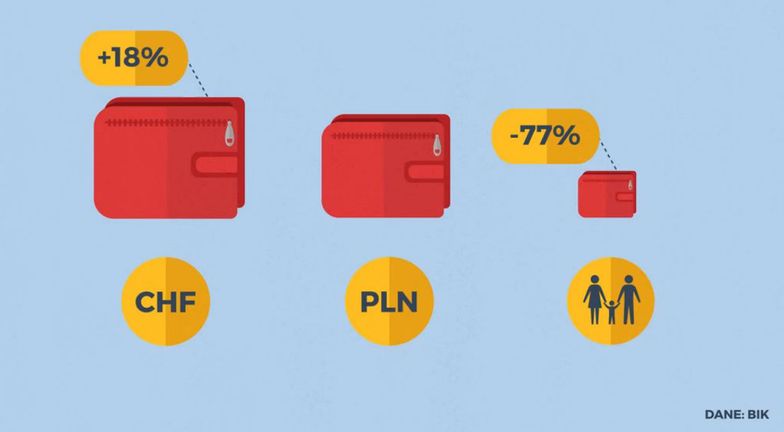 Statistica: Kim naprawdę są frankowicze?