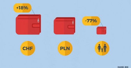 Statistica: Kim naprawdę są frankowicze?