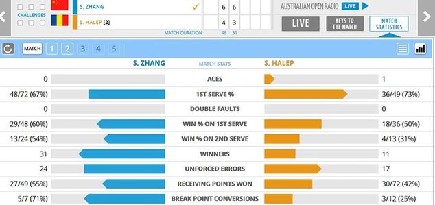 Statystyki meczu Shuai Zhang - Simona Halep