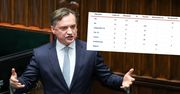 Prestiżowa porażka Ziobry w Sejmie. Nie wejdzie do komisji