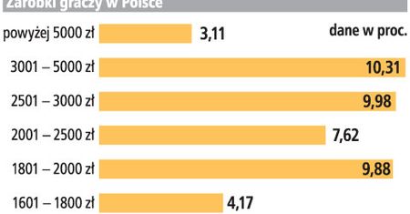 W tym roku jednak polski rynek gier nie będzie się miał tak dobrze?