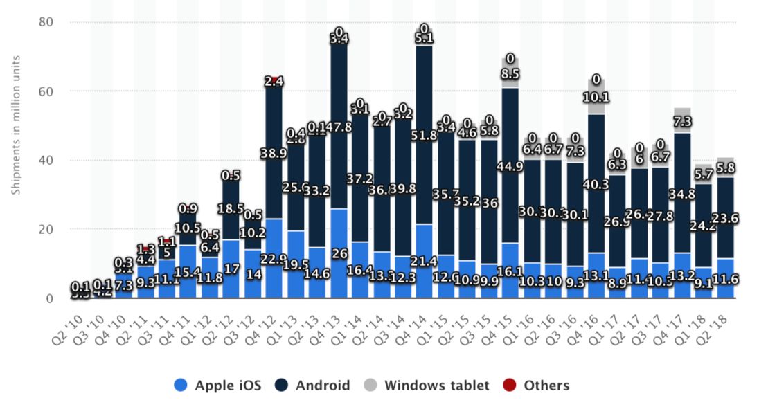 dostawy tabletów według systemu operacyjnego / statista.com