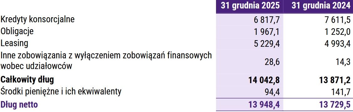 Dane o zadłużeniu grupy P4