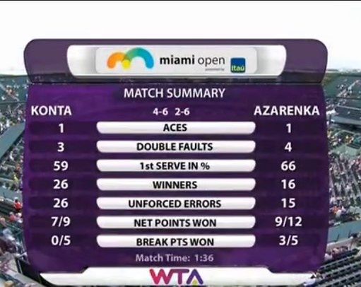 Statystyki meczu Wiktoria Azarenka - Johanna Konta