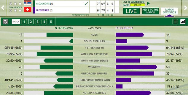 Statystyki meczu Novaka Djokovicia z Rogerem Federerem