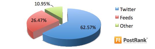 90% użytkowników Google Buzz to... roboty! 2