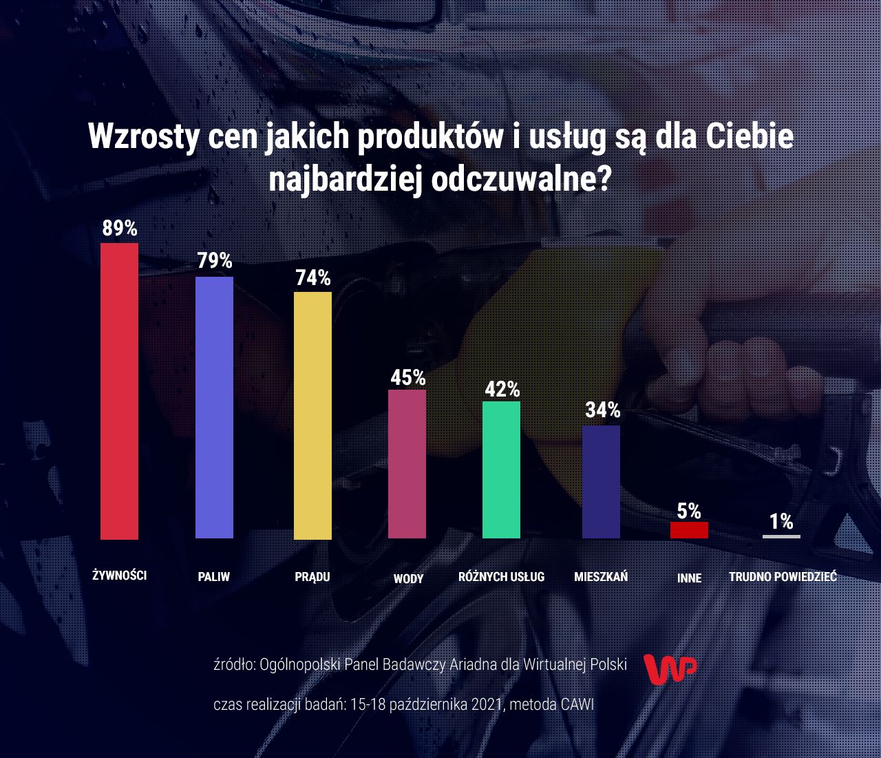 Wzrosty cen jakich produktów i usług są dla Ciebie najbardziej odczuwalne? 