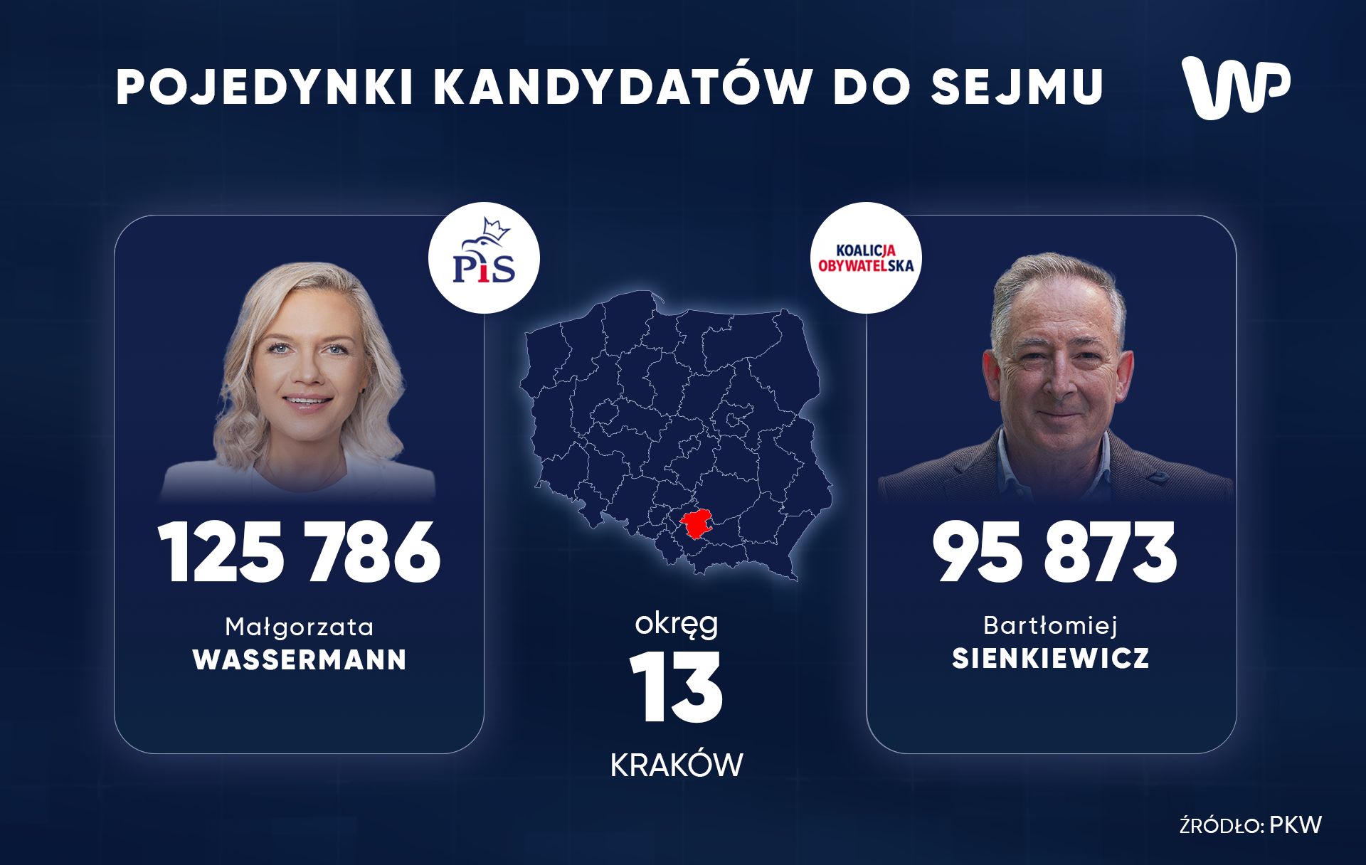 Bartłomiej Sienkiewicz zdobył w Krakowie blisko 100 tysięcy głosów i był gorszy jedynie od Małgorzaty Wassermann