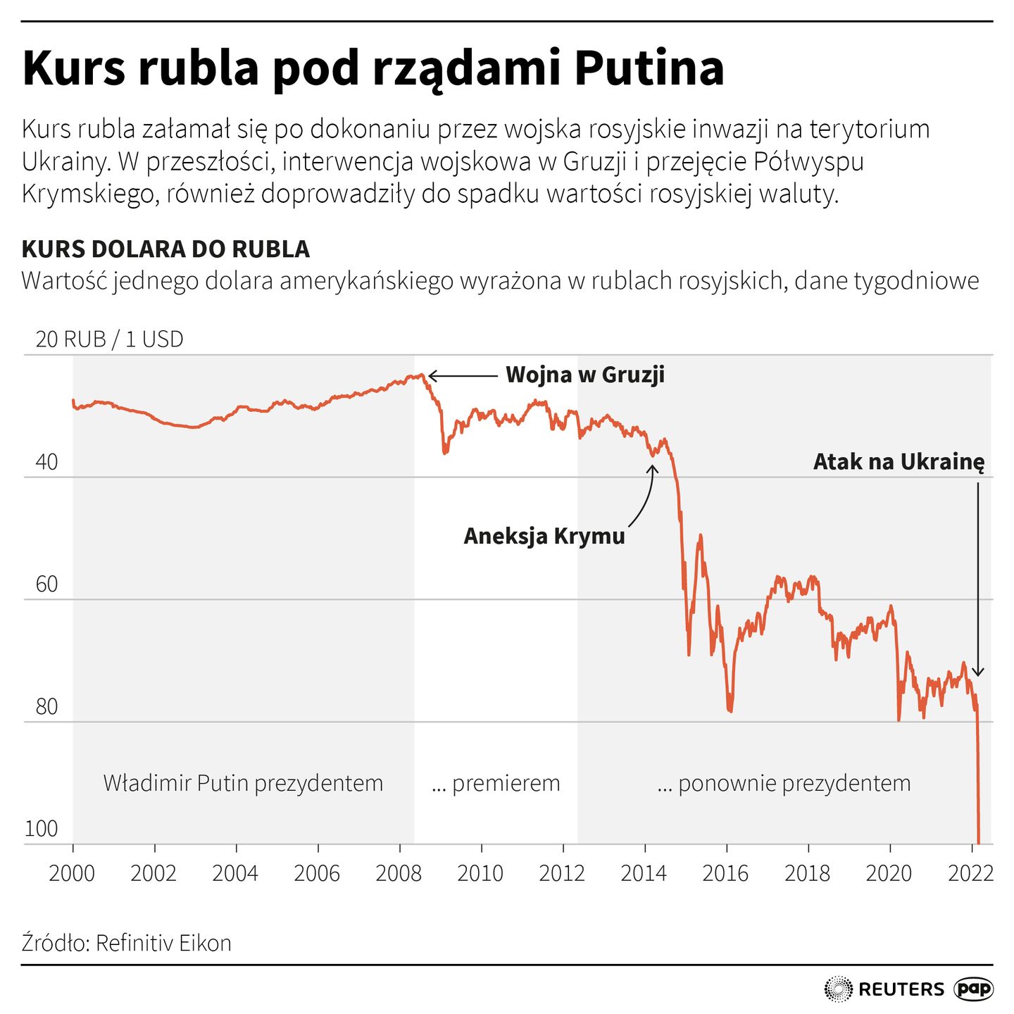 Kurs rubla pod rządami Putina