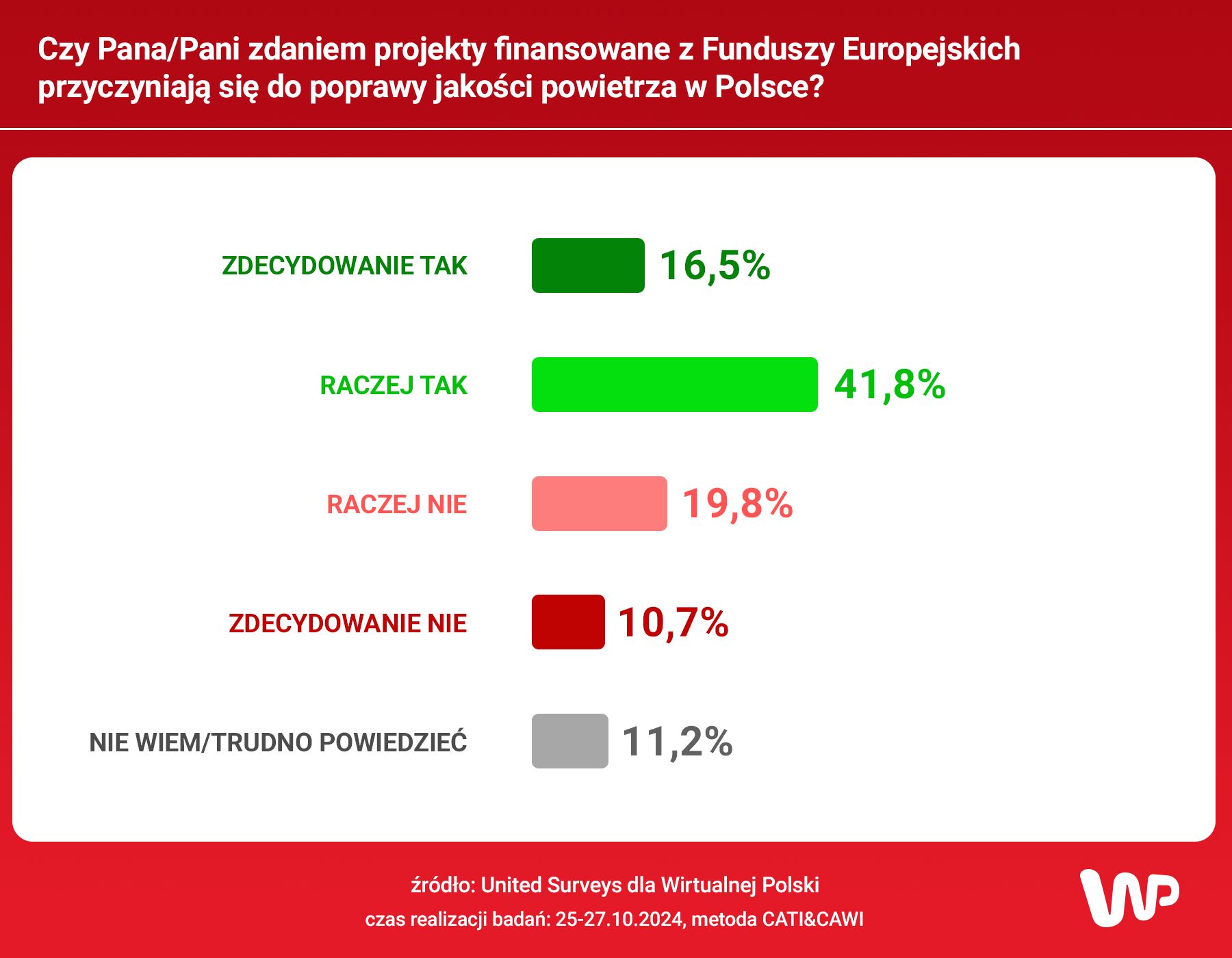 sondaż