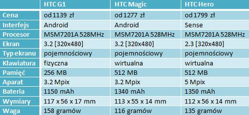 Porównanie Androidów dostępnych aktualnie na rynku 3