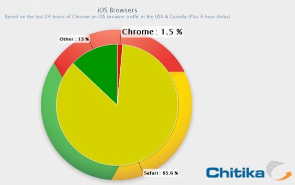 Z Chrome'a dla iOS-a korzysta 1,5% użytkowników