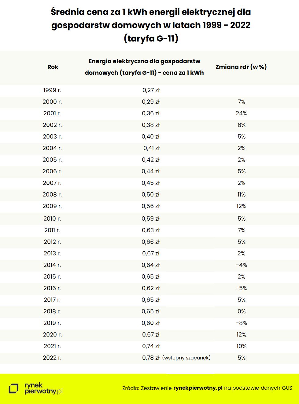 Przez 20 lat prąd podrożał prawie trzykrotnie