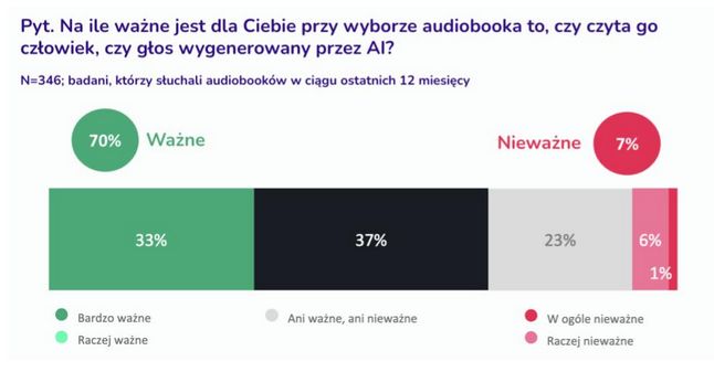 Audioteka stawia na ludzki głos w erze AI. 