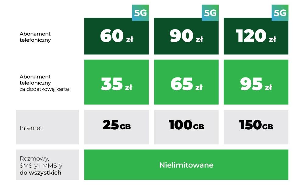 Plus wprowadza nowe plany abonamentowe dla sieci 5G 2