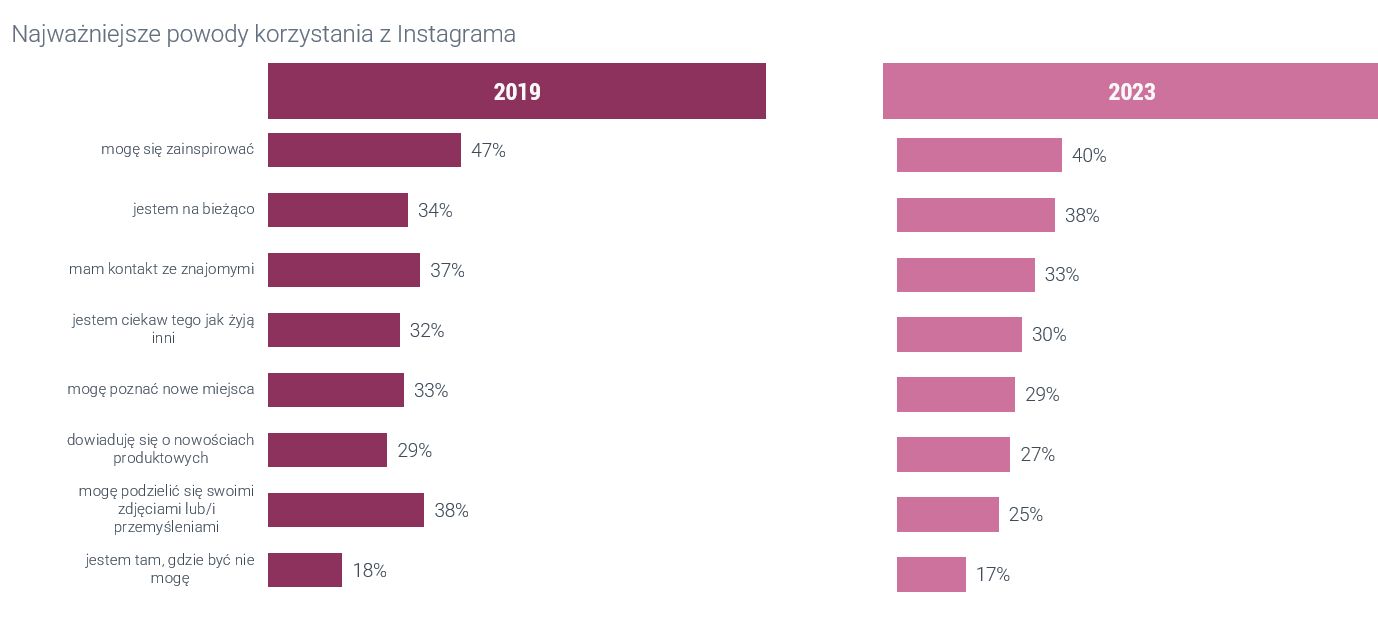 Dlaczego korzystamy z social media?
