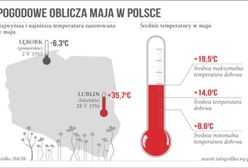 Od mrozu po silny upał -  takie były maje w Polsce