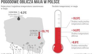 Od mrozu po silny upał -  takie były maje w Polsce