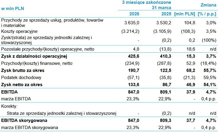 Wyniki biznesowe grupy Cyfrowy Polsat
