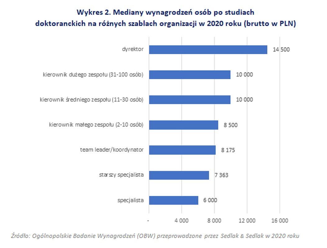 wynagrodzenia po studiach doktoranckich, praca na różnych szczeblach