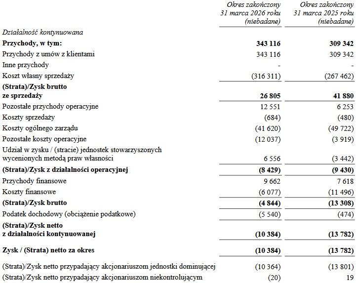 Wyniki finansowe grupy ZE PAK